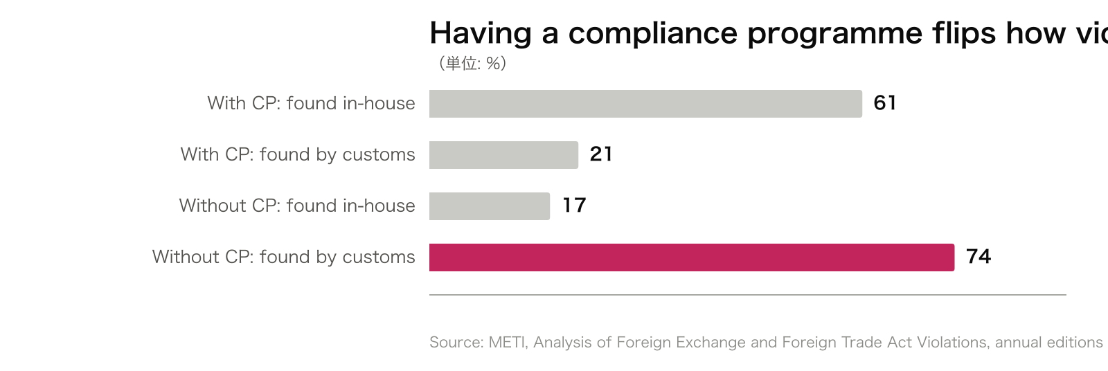 Having a compliance programme flips how violations surface (FY2024)