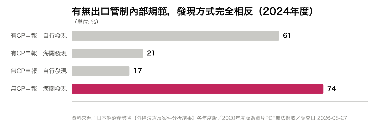 有無出口管制內部規範，發現方式完全相反（2024年度）