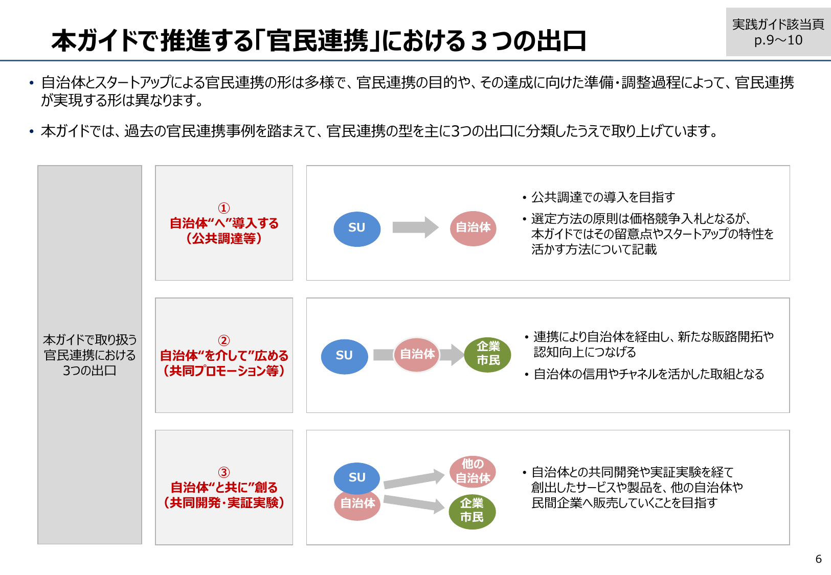 本ガイドで推進する「官民連携」における3つの出口
