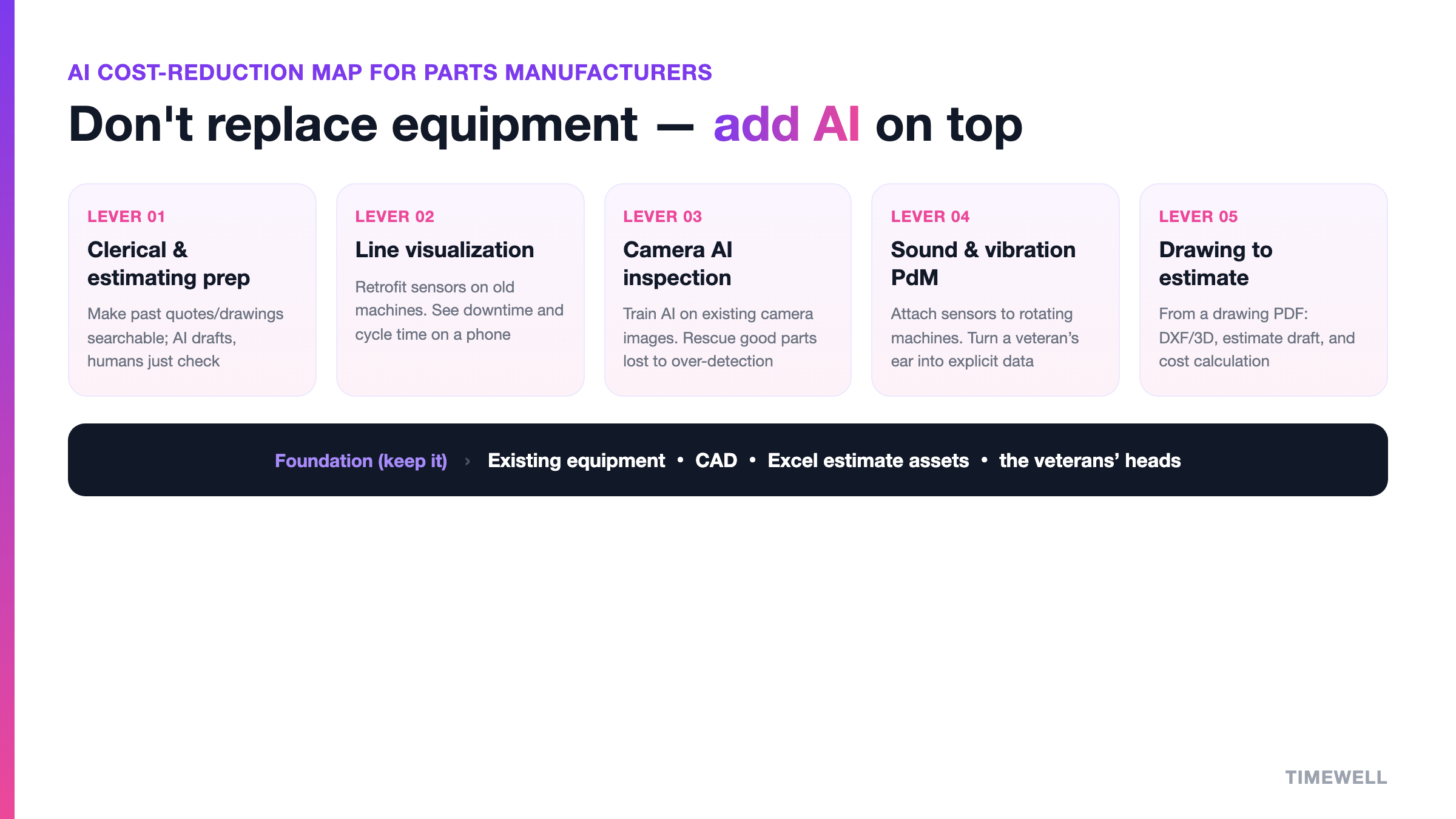 The structural challenges parts manufacturers face, and the five AI cost-reduction levers you add on top