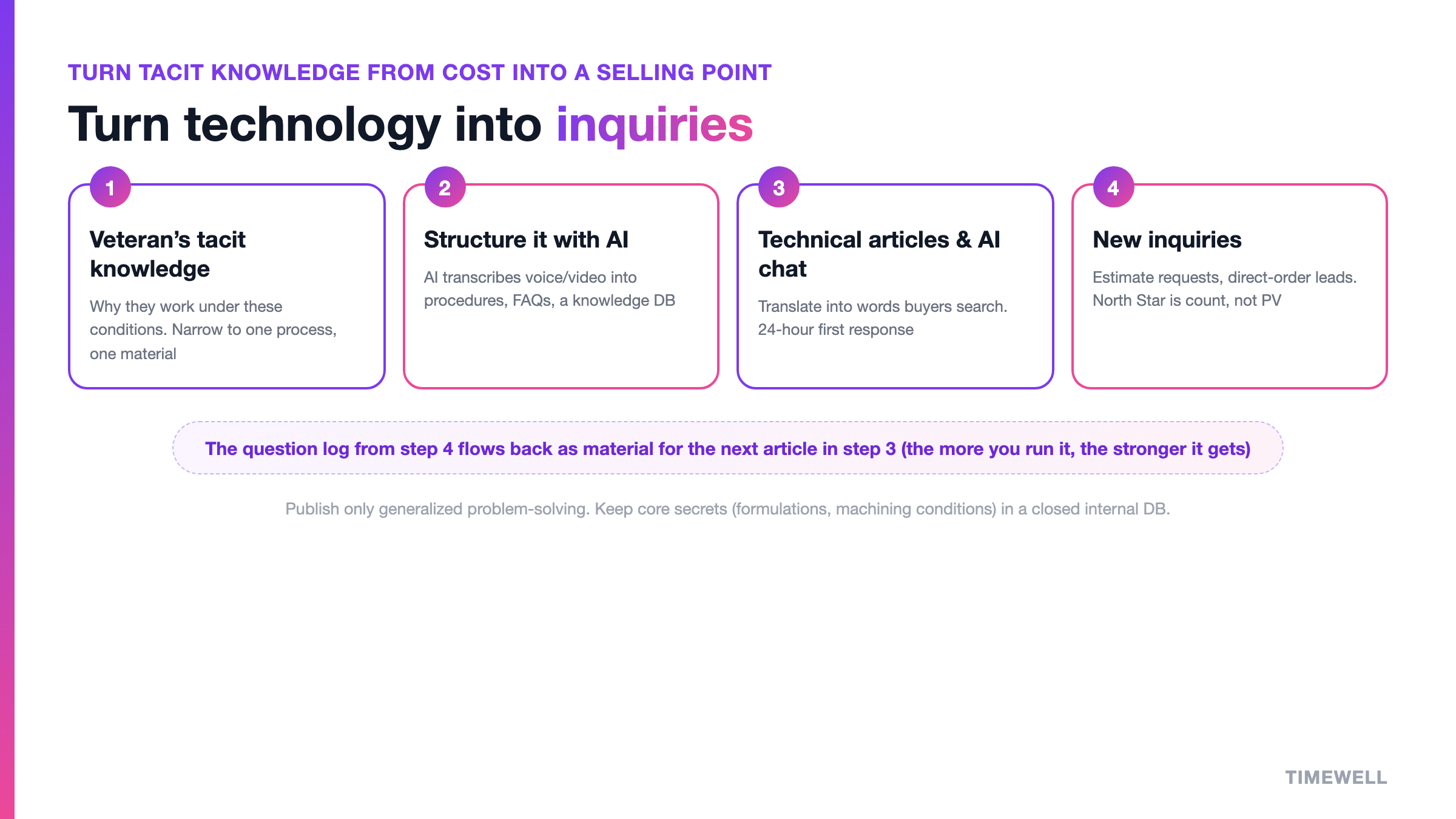 The cycle that turns tacit knowledge into a selling point: structure a veteran's tacit knowledge with AI, generate new inquiries through technical articles and AI chat, and let the question log flow back as the next article's material