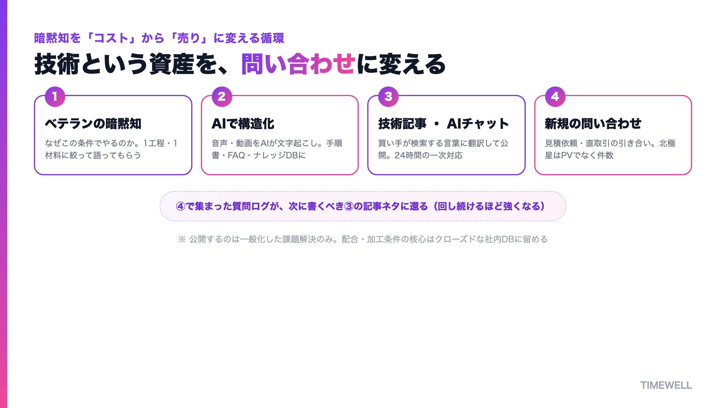 暗黙知を売りに変える循環:ベテランの暗黙知をAIで構造化し、技術記事とAIチャットで新規の問い合わせを生み、その質問ログが次の記事ネタに還る