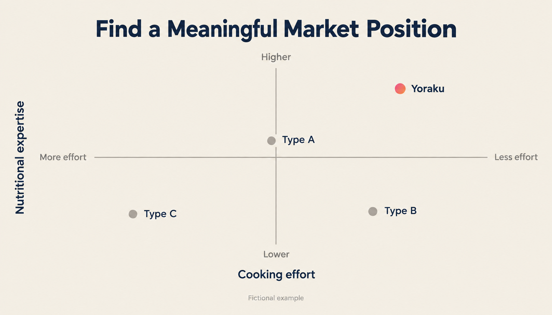 Find a Meaningful Market Position