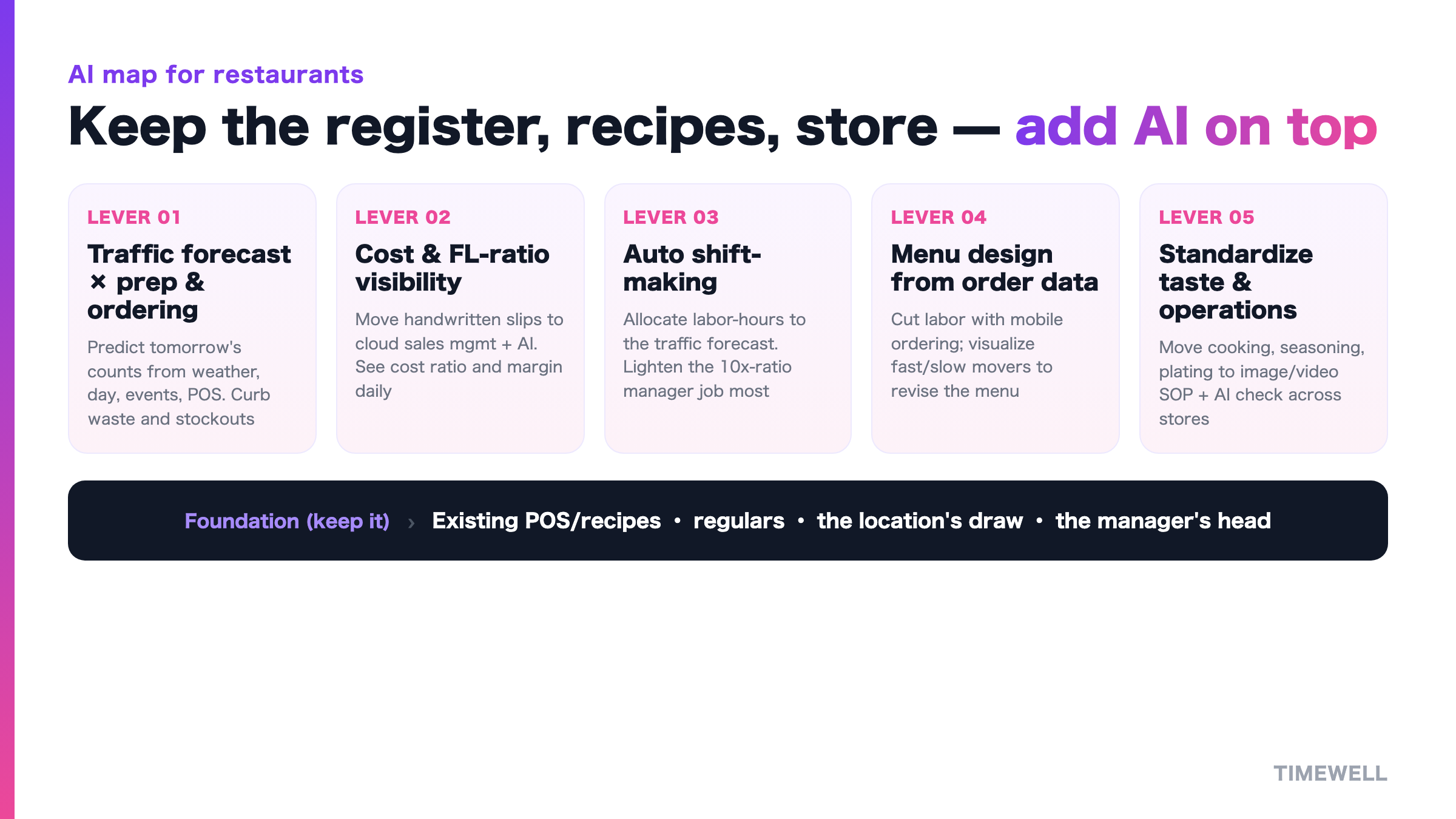 AI map for restaurants: keep the register, recipes, and store, and add on top