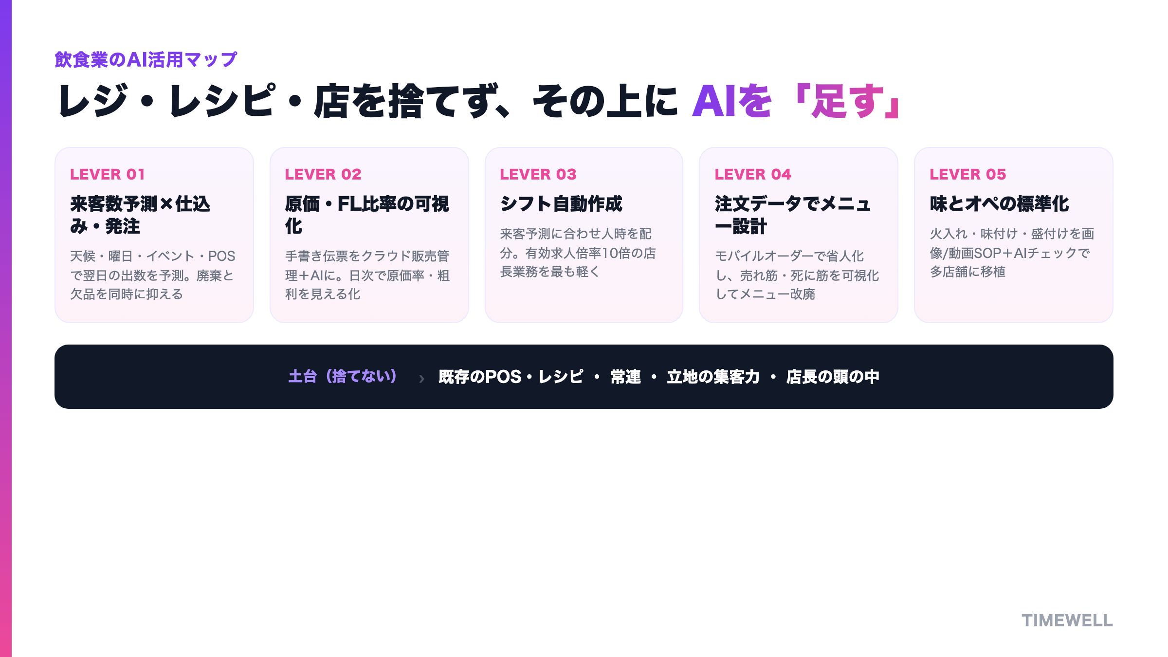 飲食業のAI活用マップ:レジ・レシピ・店を捨てず、その上に「足す」