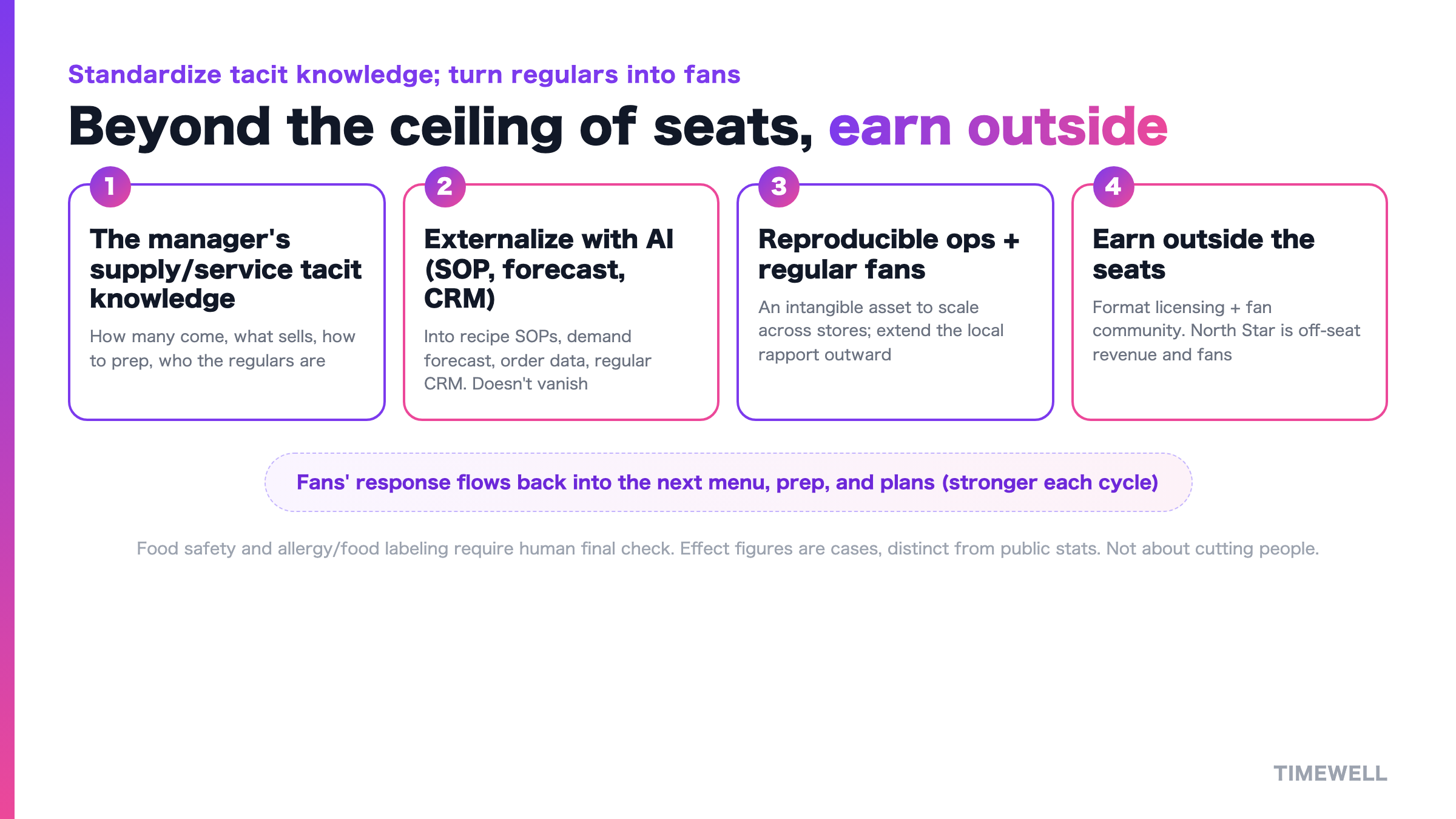 The cycle that standardizes the manager's supply/service intuition and turns regulars into fans to earn outside the seats
