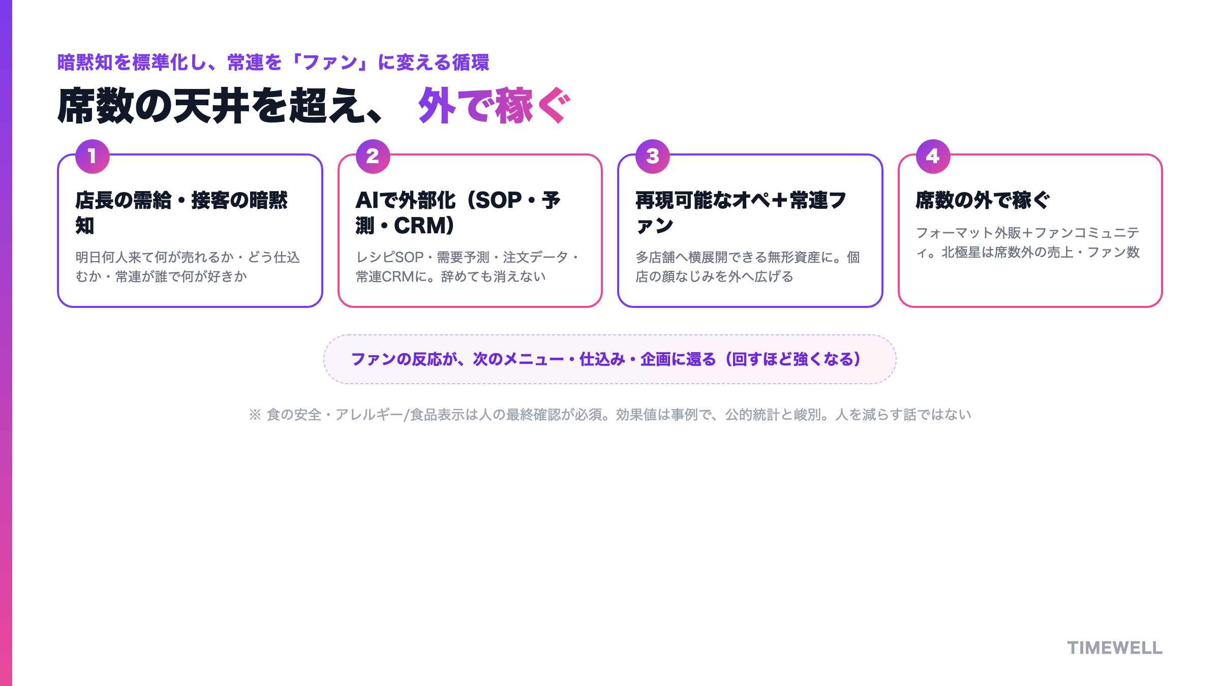 店長の需給・接客の勘を標準化し、常連をファンに変えて席数の外で稼ぐ循環