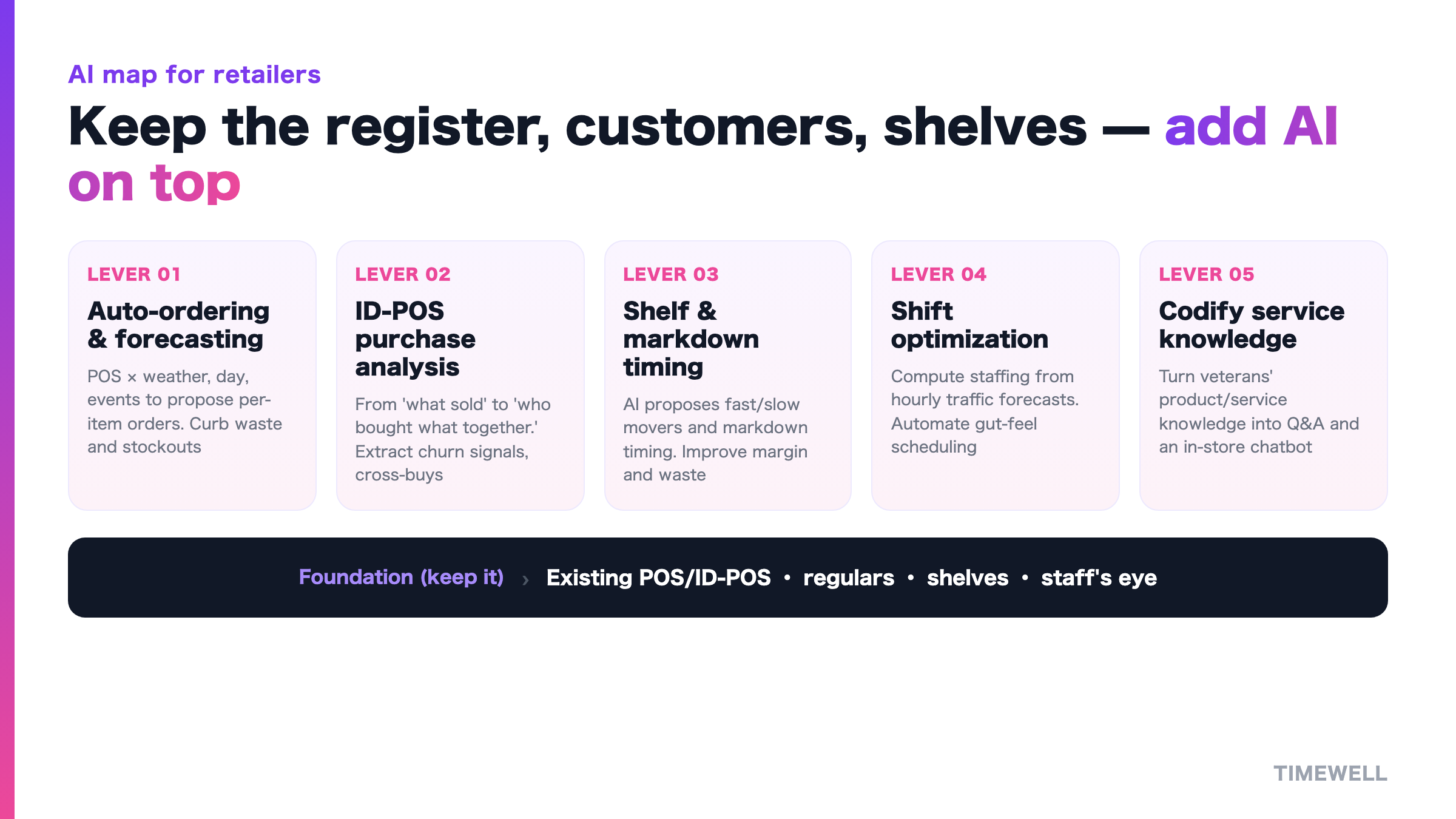 The structural challenges retailers face, and the AI levers you add on top
