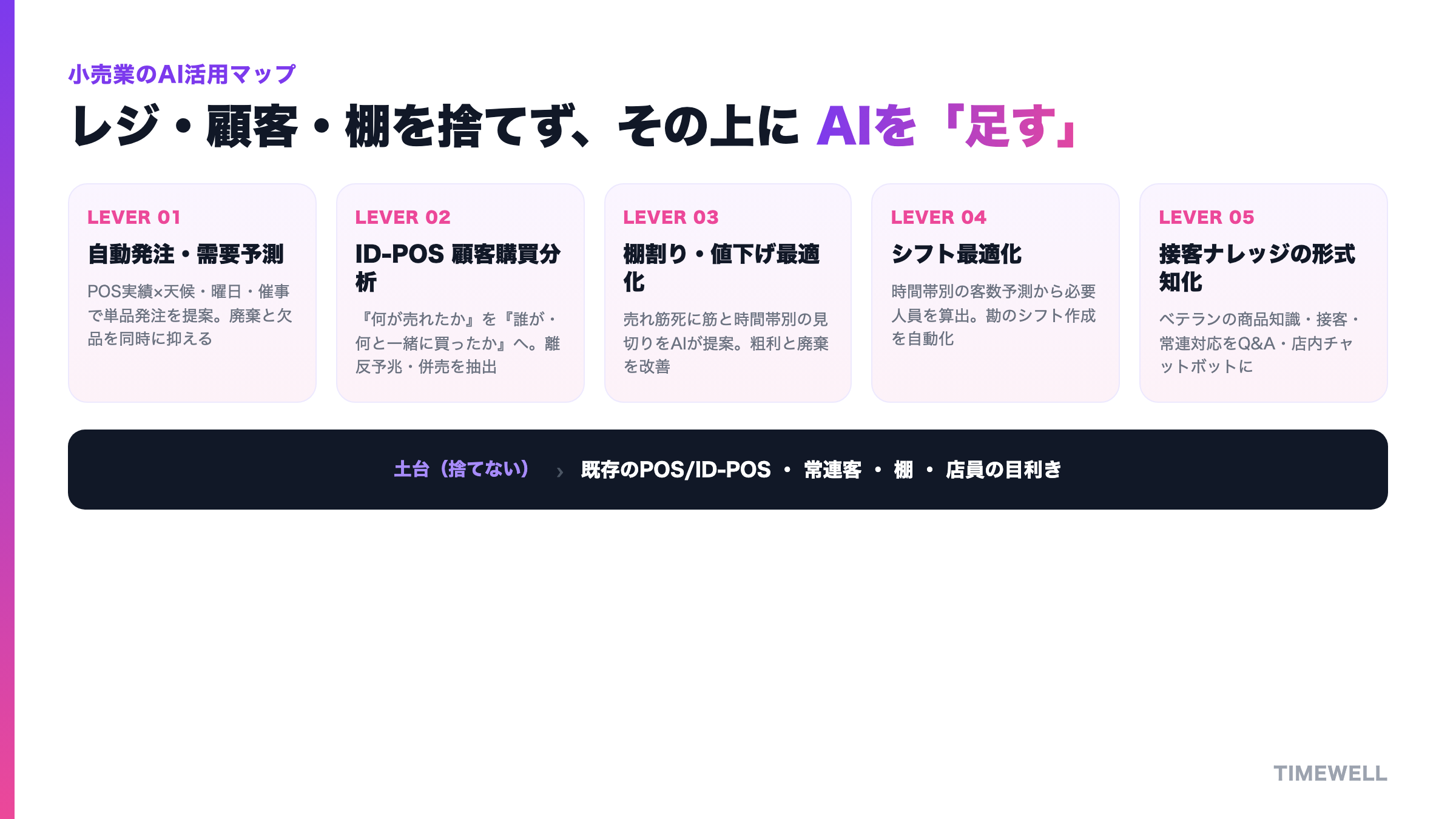小売業が直面する構造課題と、その上に「足す」AIレバー