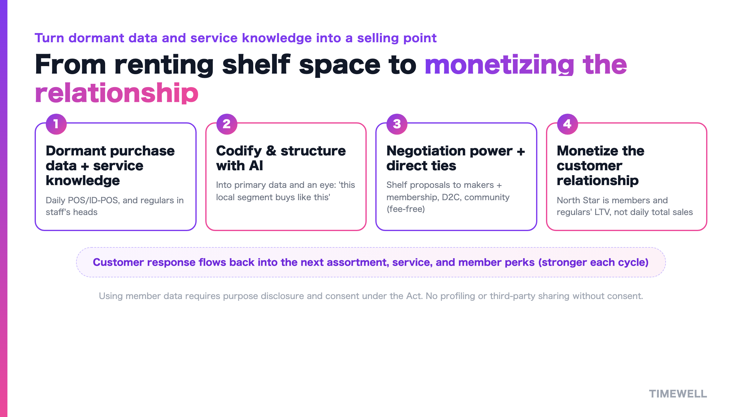 The cycle that codifies dormant purchase data and service knowledge and monetizes direct customer relationships