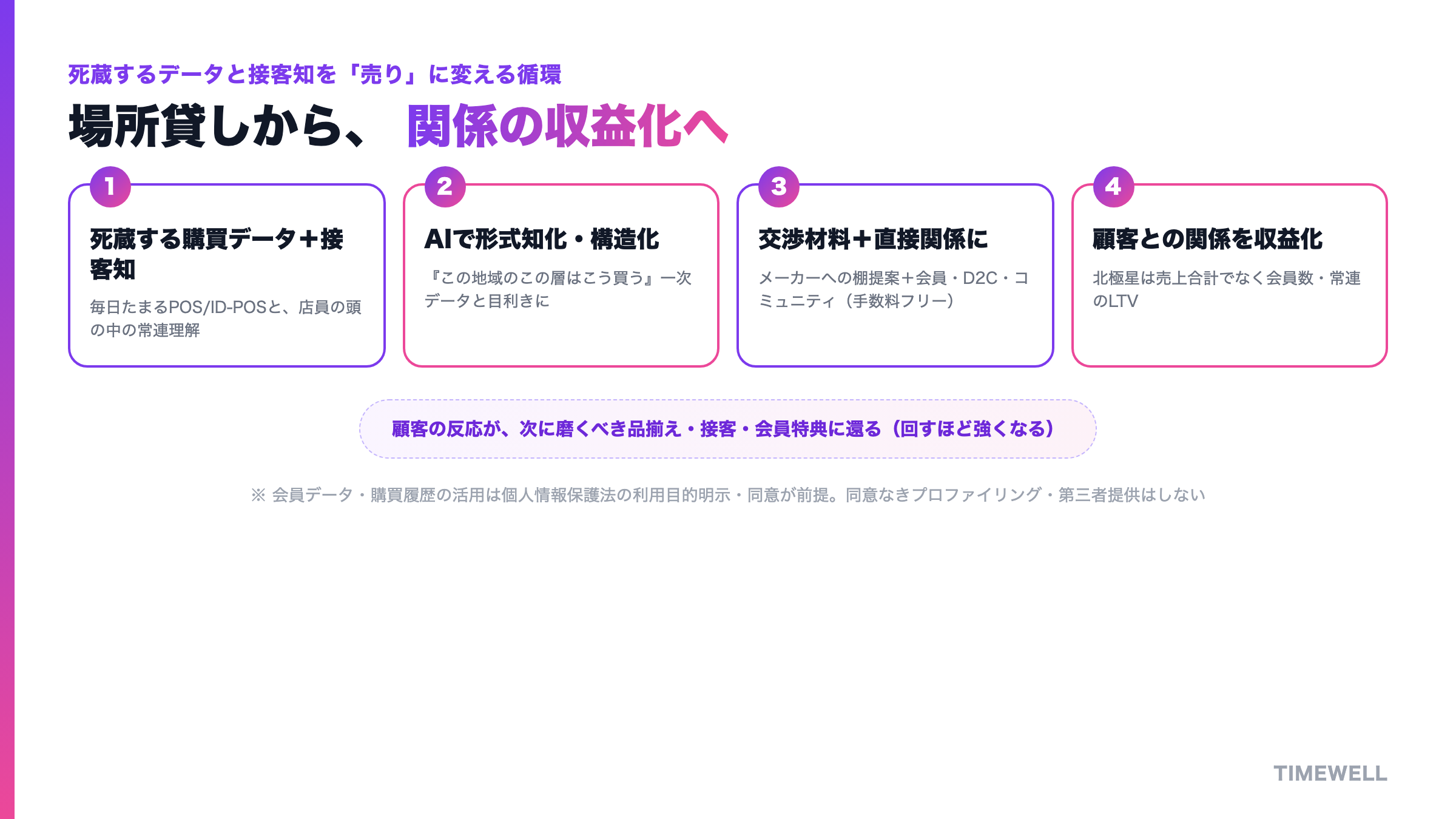 死蔵する購買データと接客知を形式知化し、顧客との直接関係を収益化する循環