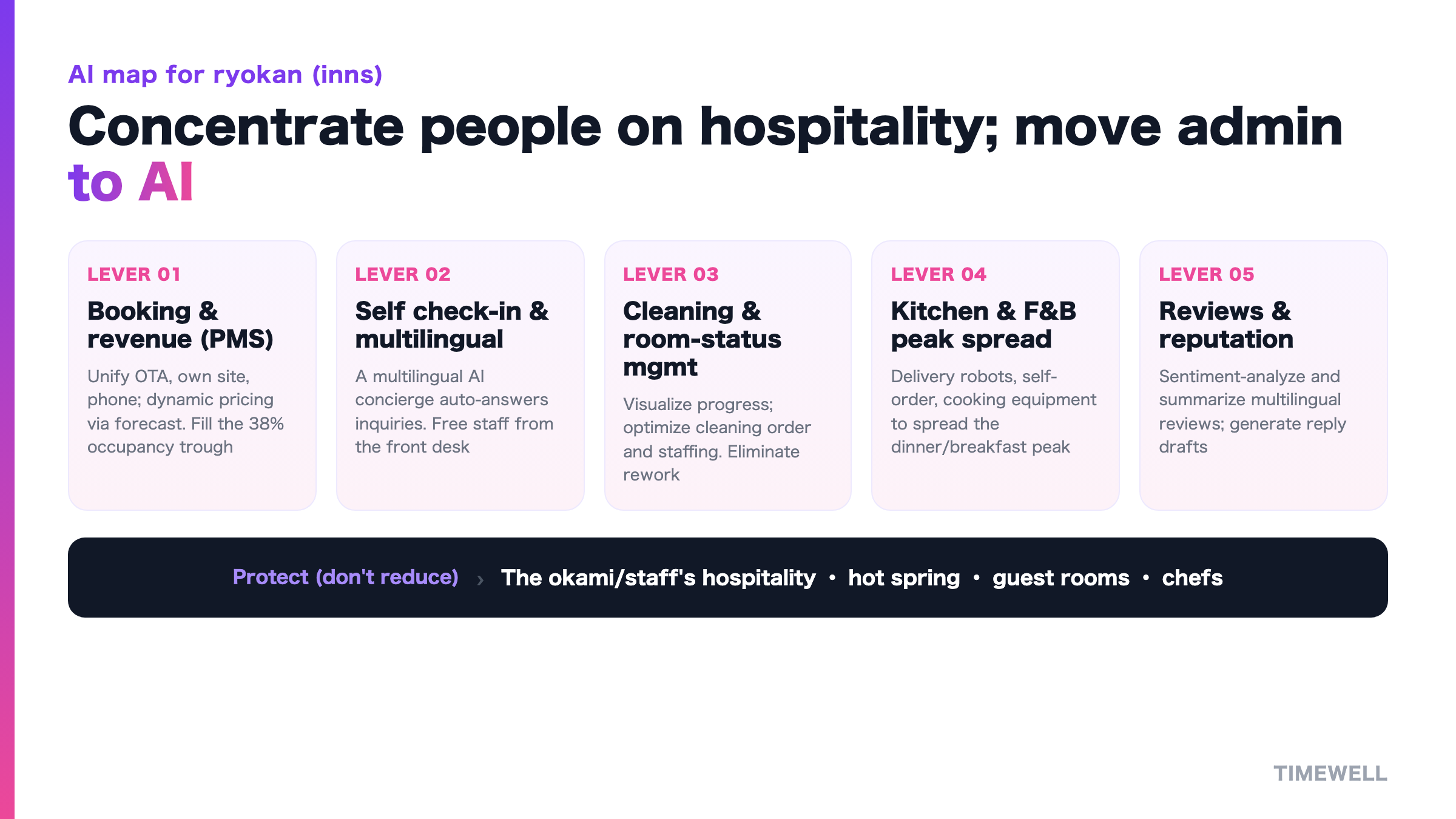 AI map for ryokan: concentrate people on hospitality, move admin to AI