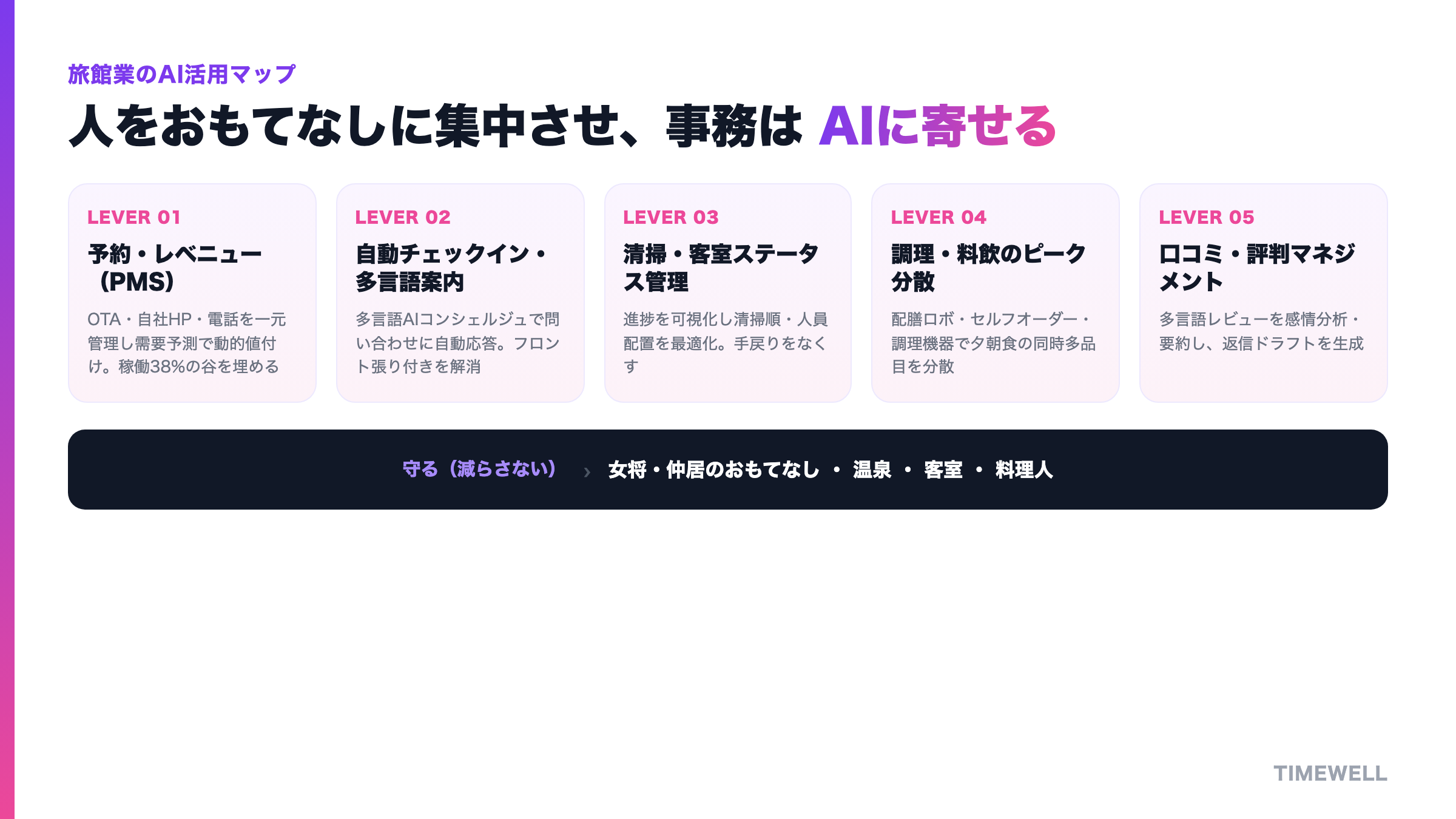 旅館のAI活用マップ:人をおもてなしに集中させ、事務はAIに寄せる