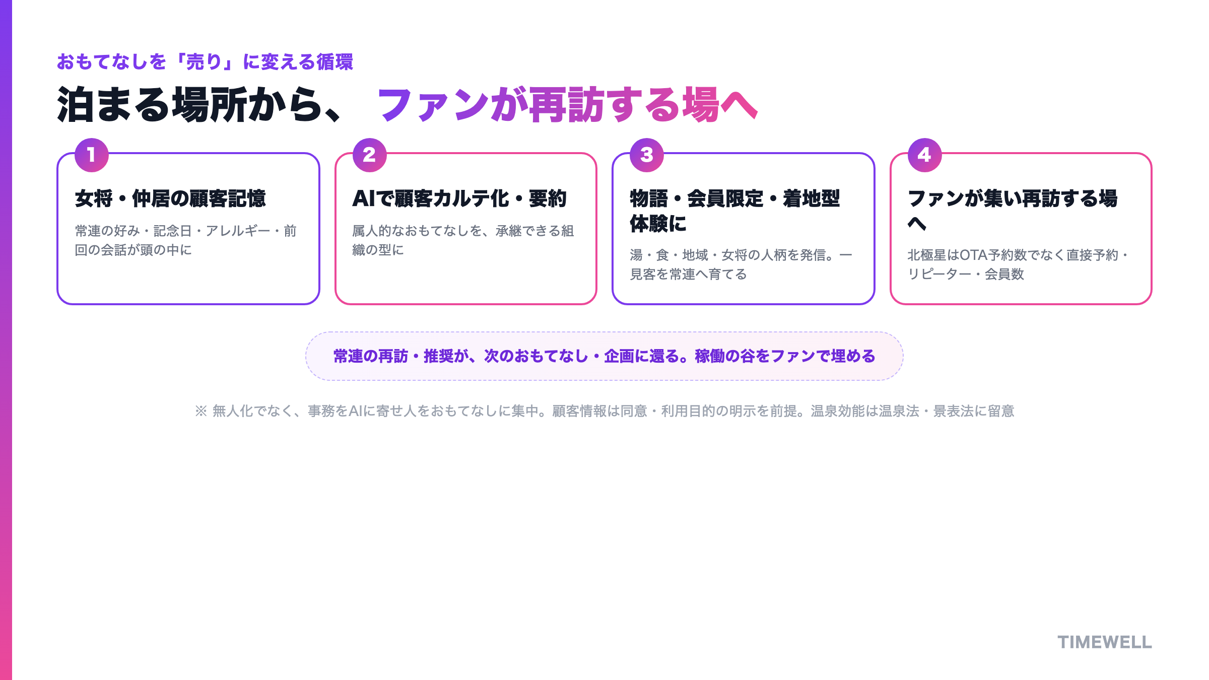 女将・仲居の顧客記憶を顧客カルテに変え、次の代へ手渡し、ファンの再訪につなげる循環
