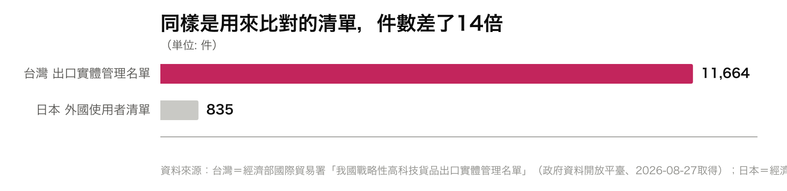 同樣是用來比對的清單,件數差了14倍