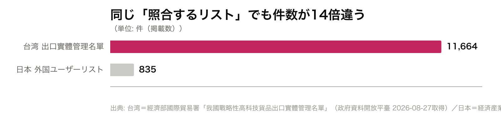 同じ「照合するリスト」でも件数が14倍違う