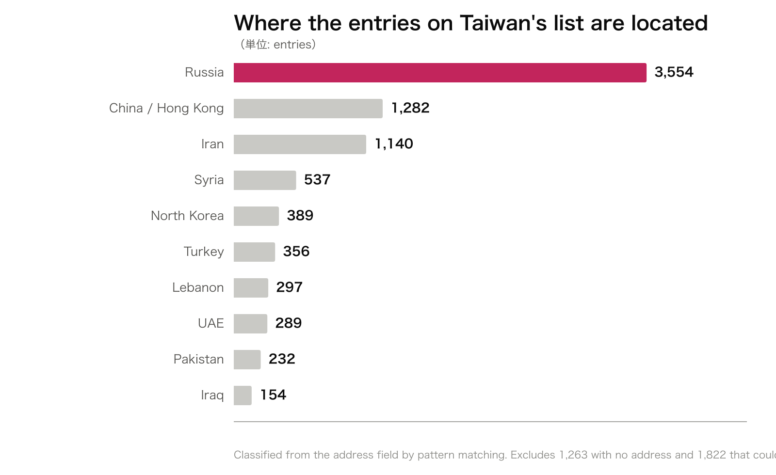 Where the entries on Taiwan's list are located