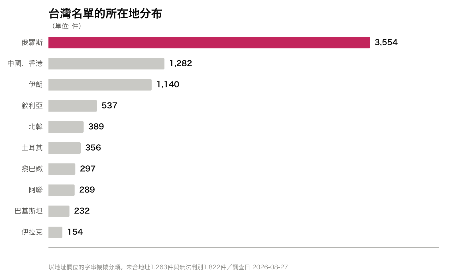 台灣名單的所在地分布