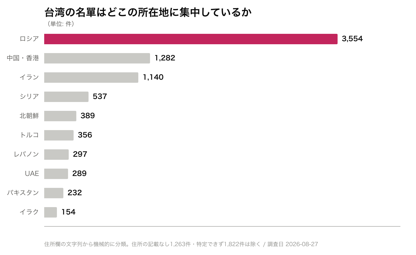 台湾の名單はどこの所在地に集中しているか