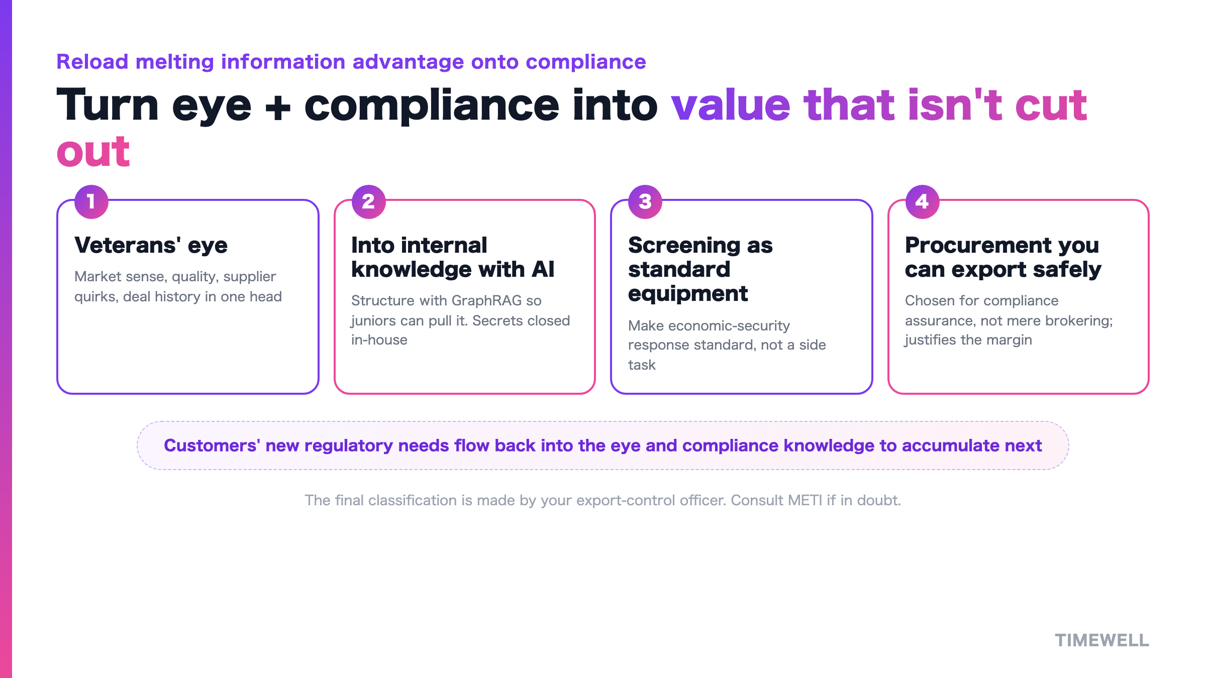 The cycle that keeps the veterans' eye and regulatory know-how inside the company with AI, and turns it into a new strength: deals backed by compliance assurance