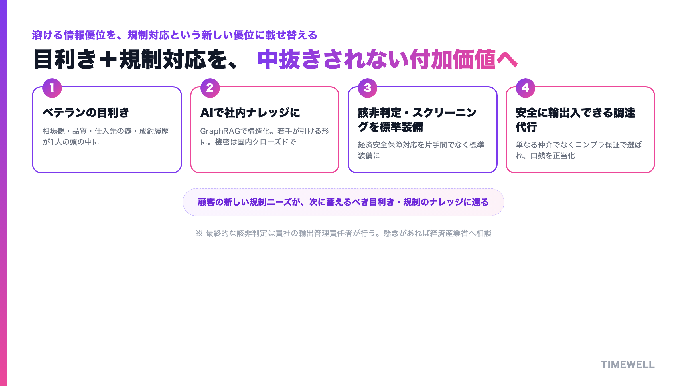 ベテランの目利きと規制対応のノウハウをAIで社内に残し、コンプラ保証付きの取引という新しい強みに変える循環