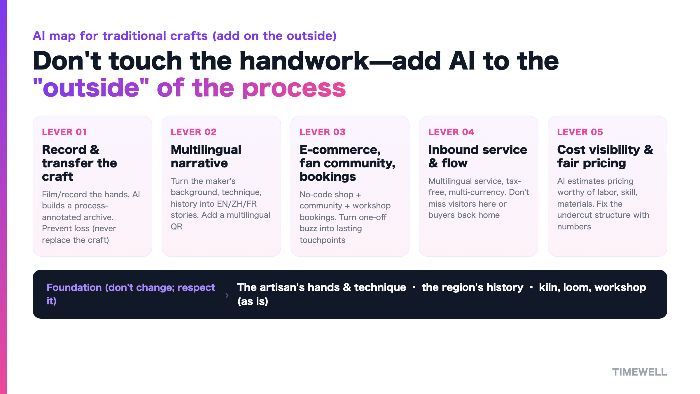 AI map for traditional crafts: leave the handwork untouched; add on the