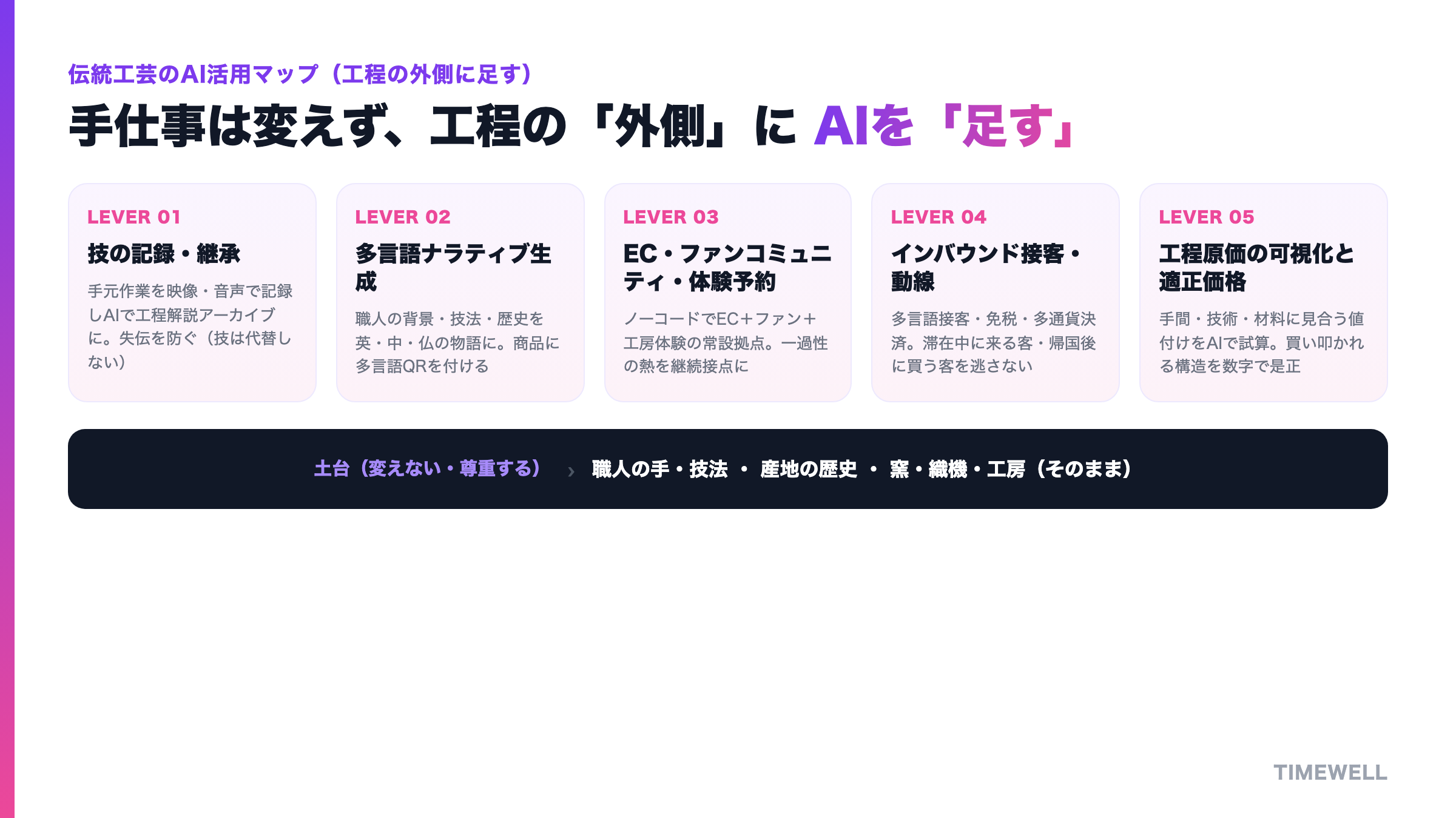 伝統工芸のAI活用マップ:手仕事は変えず、工程の「外側」に足す