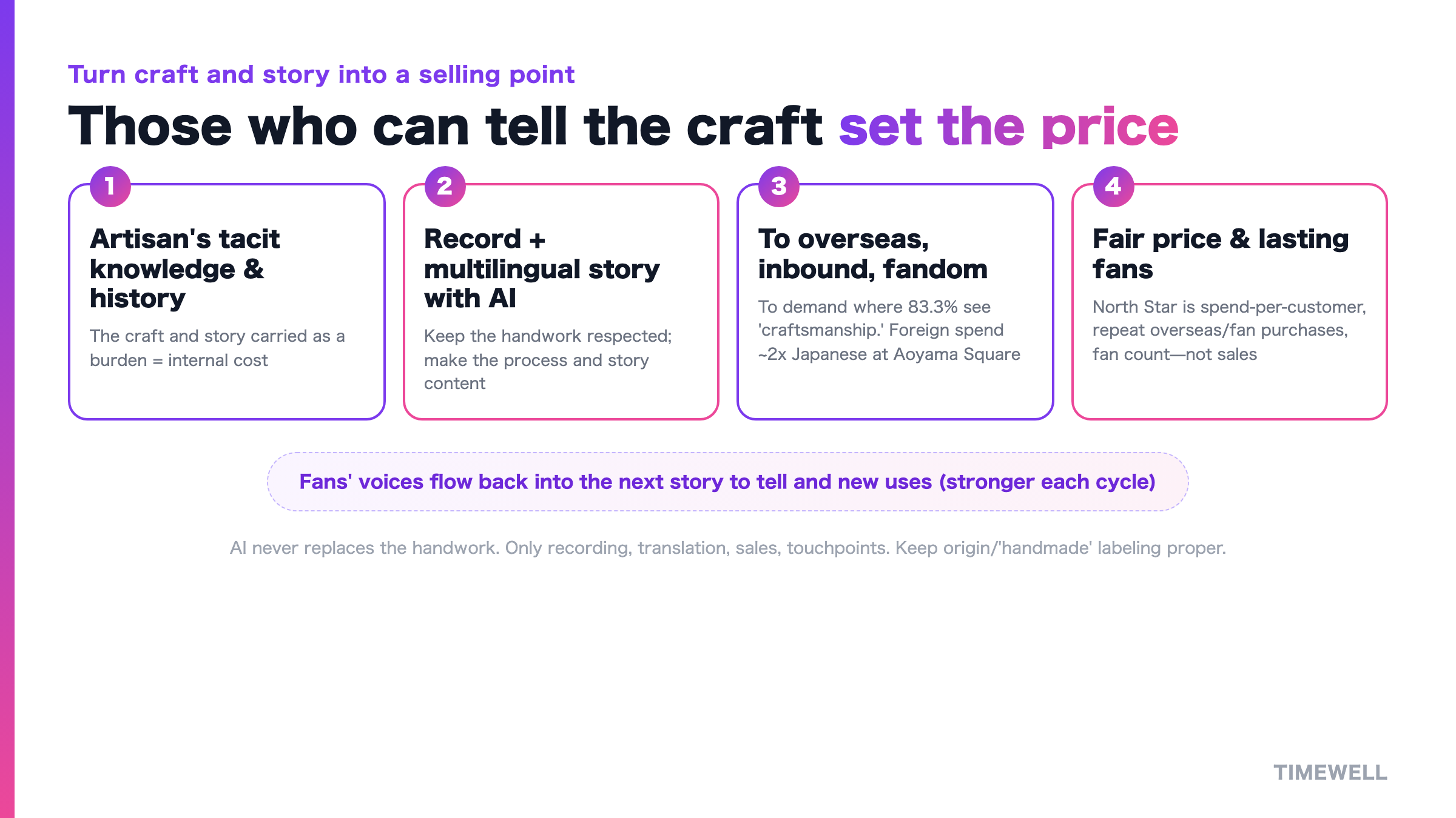 The cycle that translates the artisan's craft and the region's history into multilingual stories and delivers them to the market that understands the value