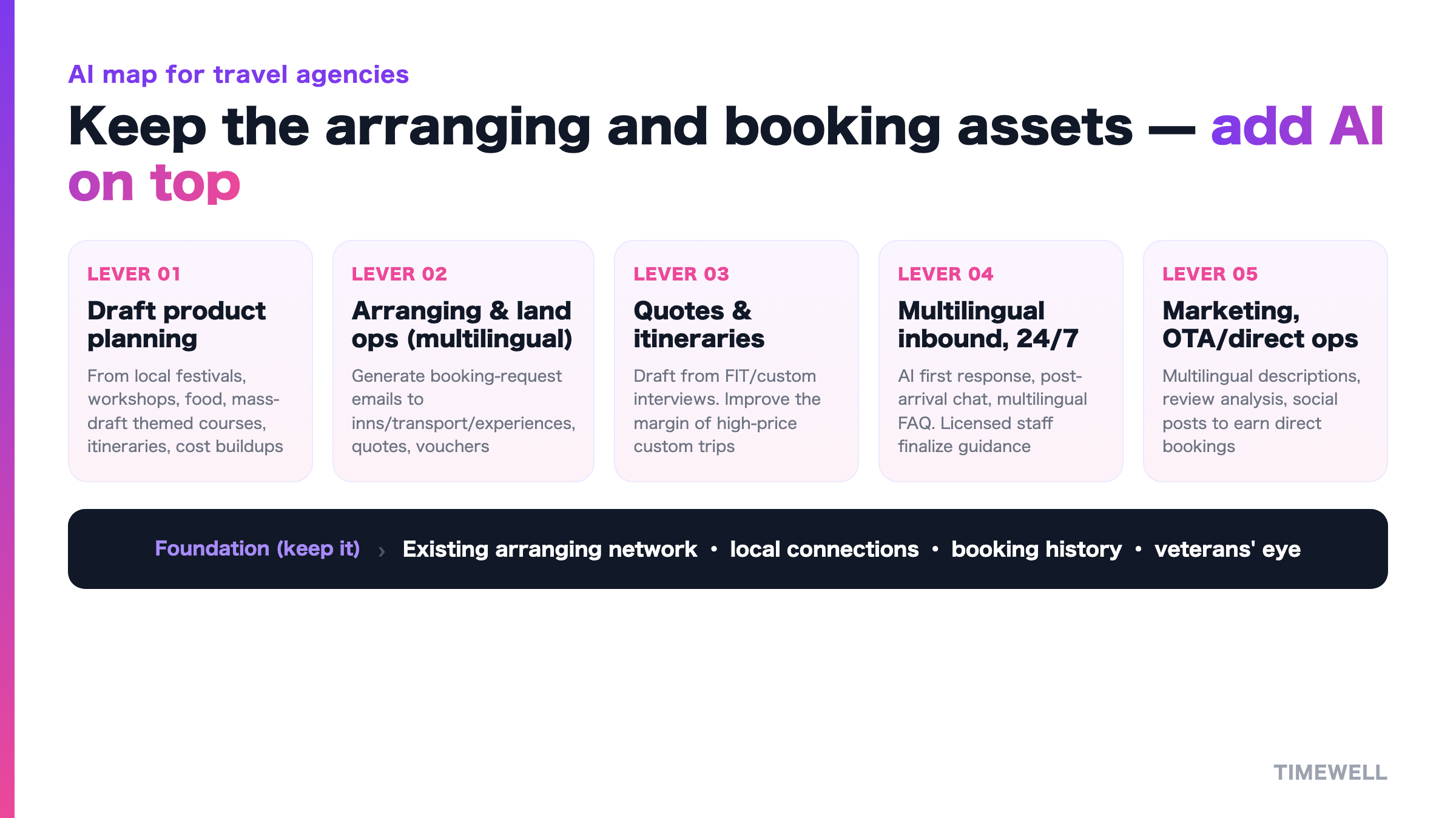 AI map for travel agencies: keep the arranging and booking assets, and
