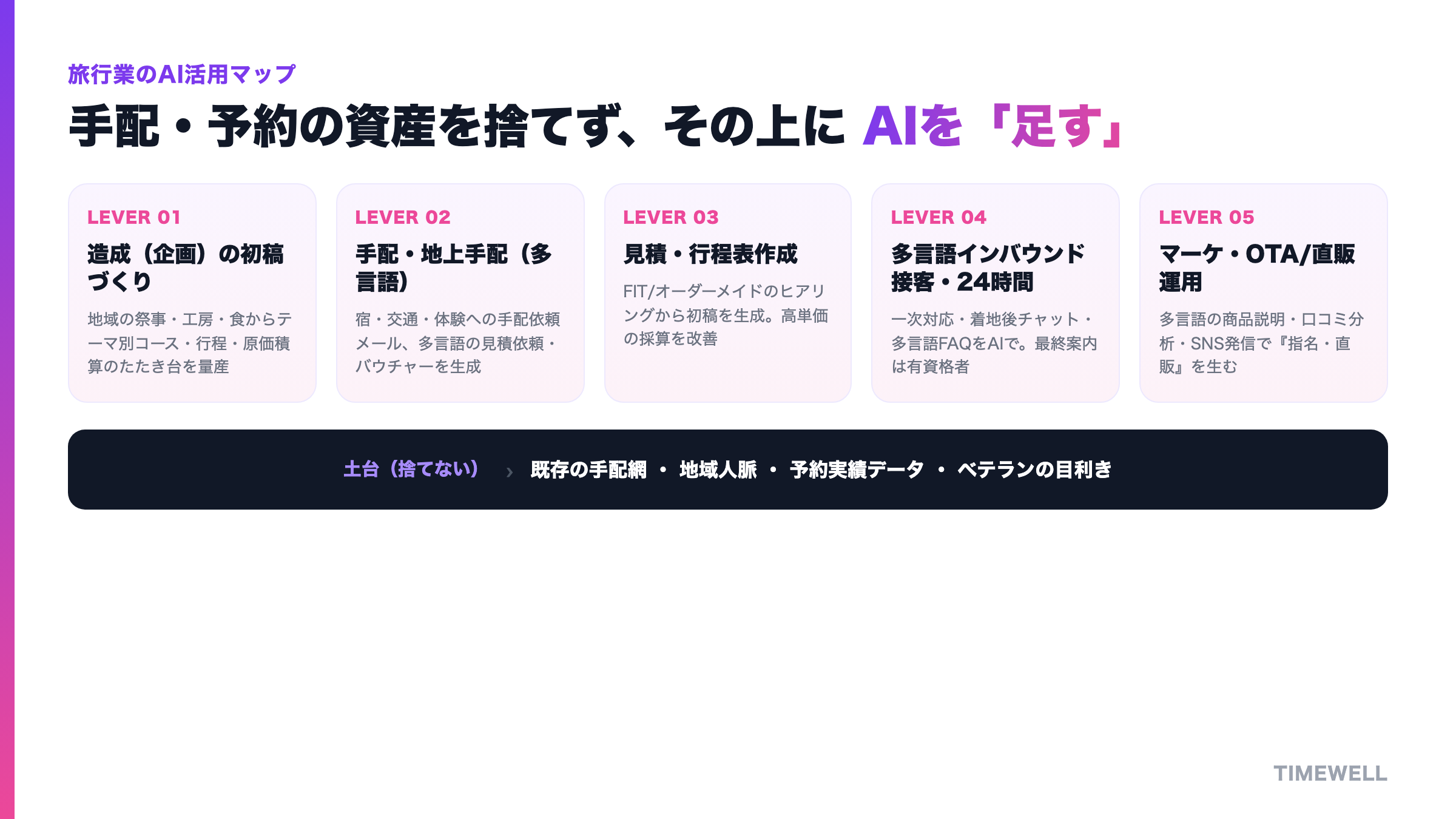 旅行業のAI活用マップ：手配・予約の資産を捨てず、その上に「足す」