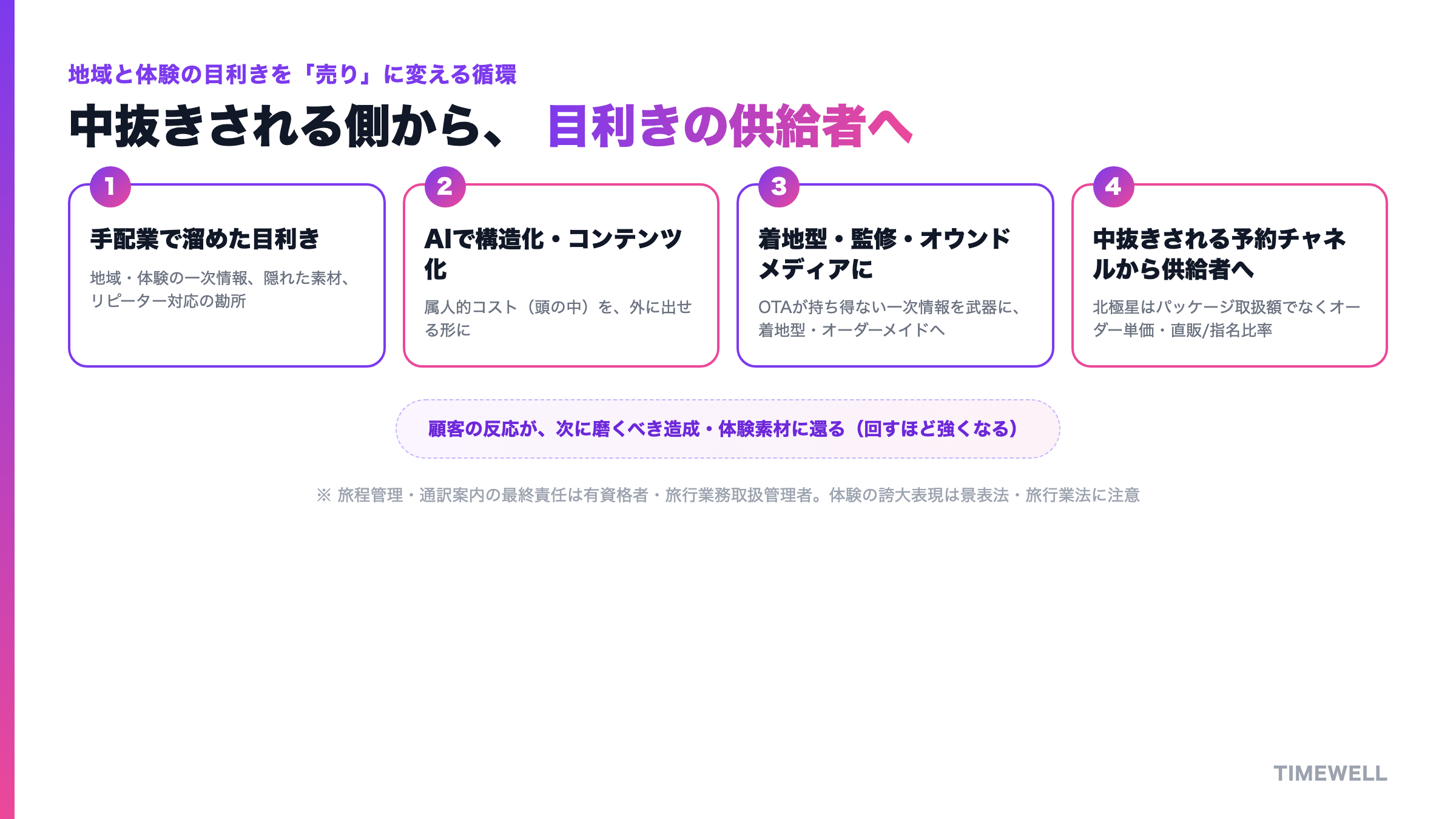 手配業で溜めた地域と体験の目利きを、商品化して供給する側へ回る循環